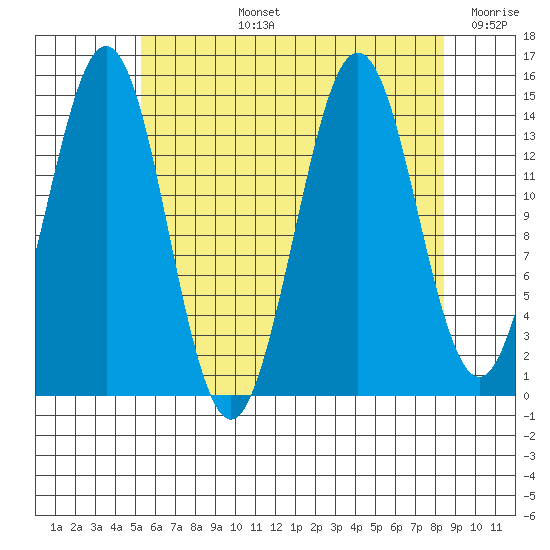 Thoms Point tide chart for Monday, August 15, 2022