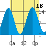 Thoms Point tide chart for Tuesday, August 16, 2022