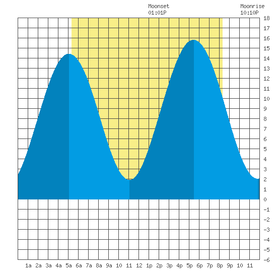 Thoms Point tide chart for Wednesday, August 17, 2022