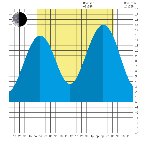 Thoms Point tide chart for Thursday, August 18, 2022