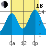 Thoms Point tide chart for Thursday, August 18, 2022