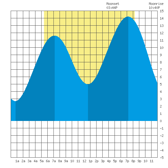 Thoms Point tide chart for Friday, August 19, 2022