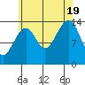 Thoms Point tide chart for Friday, August 19, 2022