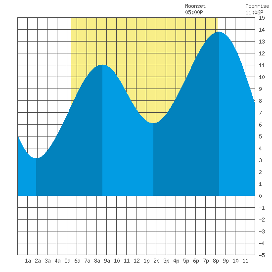 Thoms Point tide chart for Saturday, August 20, 2022