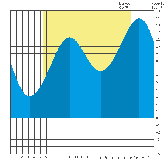 Thoms Point tide chart for Sunday, August 21, 2022