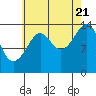 Thoms Point tide chart for Sunday, August 21, 2022