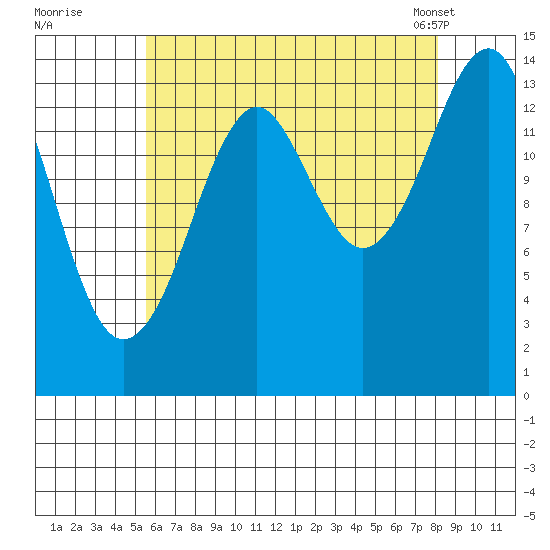 Thoms Point tide chart for Monday, August 22, 2022