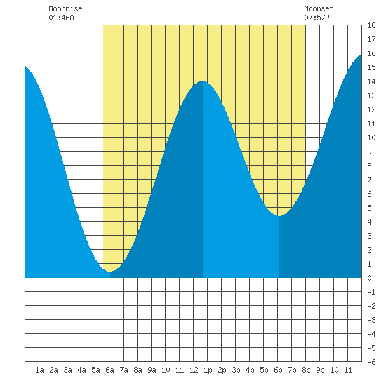 Thoms Point tide chart for Wednesday, August 24, 2022