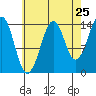 Thoms Point tide chart for Thursday, August 25, 2022
