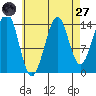 Thoms Point tide chart for Saturday, August 27, 2022