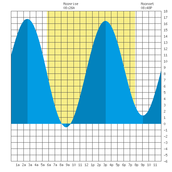 Thoms Point tide chart for Monday, August 29, 2022
