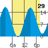 Thoms Point tide chart for Monday, August 29, 2022
