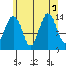 Thoms Point tide chart for Wednesday, August 3, 2022