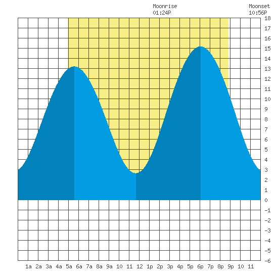 Thoms Point tide chart for Thursday, August 4, 2022