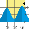 Thoms Point tide chart for Thursday, August 4, 2022