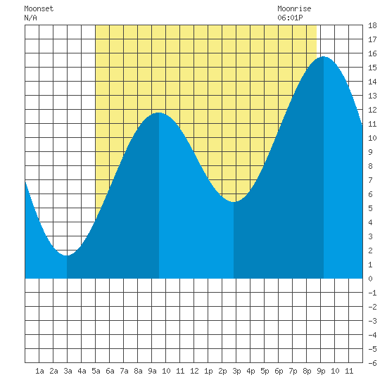 Thoms Point tide chart for Sunday, August 7, 2022