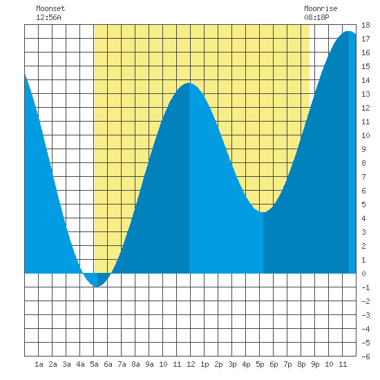 Thoms Point tide chart for Tuesday, August 9, 2022