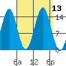Thoms Point tide chart for Tuesday, September 13, 2022