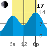 Thoms Point tide chart for Saturday, September 17, 2022