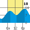 Thoms Point tide chart for Sunday, September 18, 2022