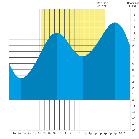 Thoms Point tide chart for Monday, September 19, 2022