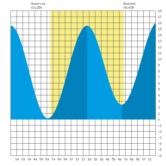 Thoms Point tide chart for Friday, September 23, 2022