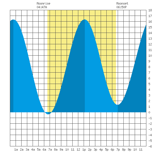 Thoms Point tide chart for Saturday, September 24, 2022