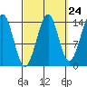 Thoms Point tide chart for Saturday, September 24, 2022