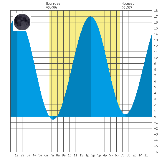 Thoms Point tide chart for Sunday, September 25, 2022
