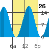 Thoms Point tide chart for Monday, September 26, 2022