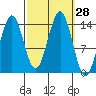 Thoms Point tide chart for Wednesday, September 28, 2022