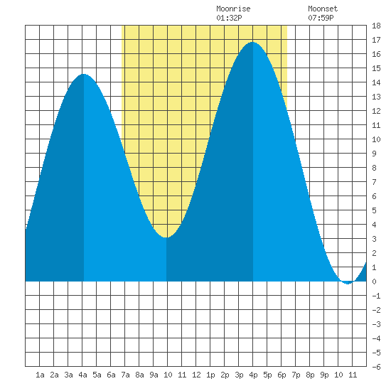 Thoms Point tide chart for Friday, September 30, 2022