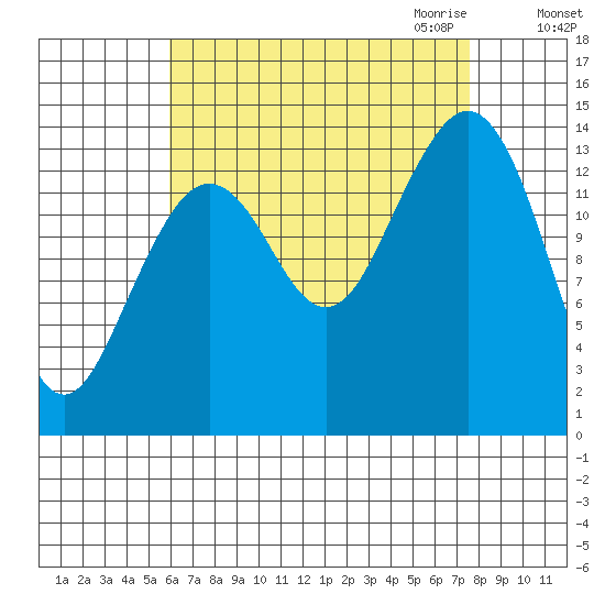 Thoms Point tide chart for Sunday, September 4, 2022
