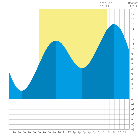 Thoms Point tide chart for Monday, September 5, 2022