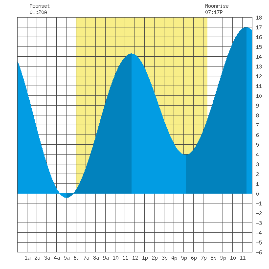 Thoms Point tide chart for Wednesday, September 7, 2022