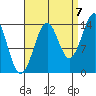 Thoms Point tide chart for Wednesday, September 7, 2022