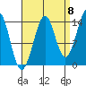 Thoms Point tide chart for Thursday, September 8, 2022