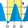 Thoms Point tide chart for Friday, September 9, 2022