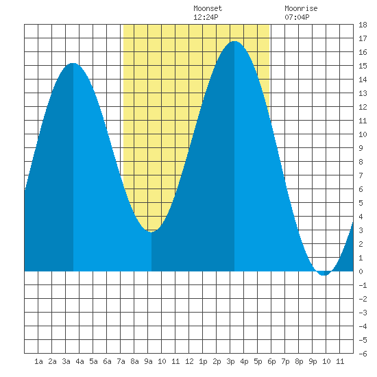 Thoms Point tide chart for Thursday, October 13, 2022