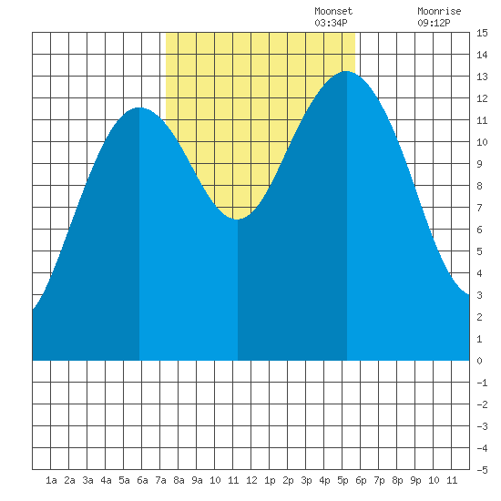 Thoms Point tide chart for Sunday, October 16, 2022