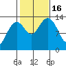 Thoms Point tide chart for Sunday, October 16, 2022