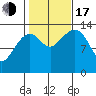 Thoms Point tide chart for Monday, October 17, 2022