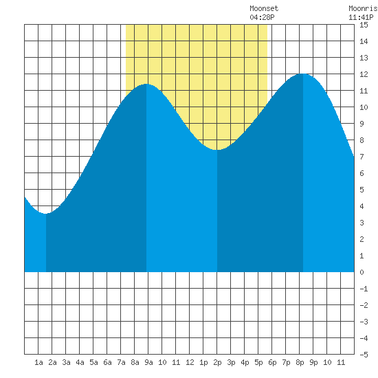 Thoms Point tide chart for Tuesday, October 18, 2022
