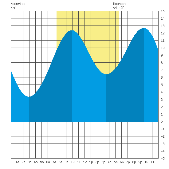 Thoms Point tide chart for Wednesday, October 19, 2022