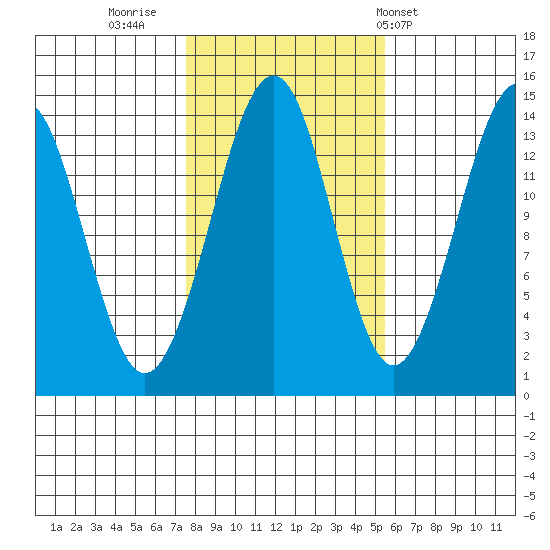 Thoms Point tide chart for Saturday, October 22, 2022