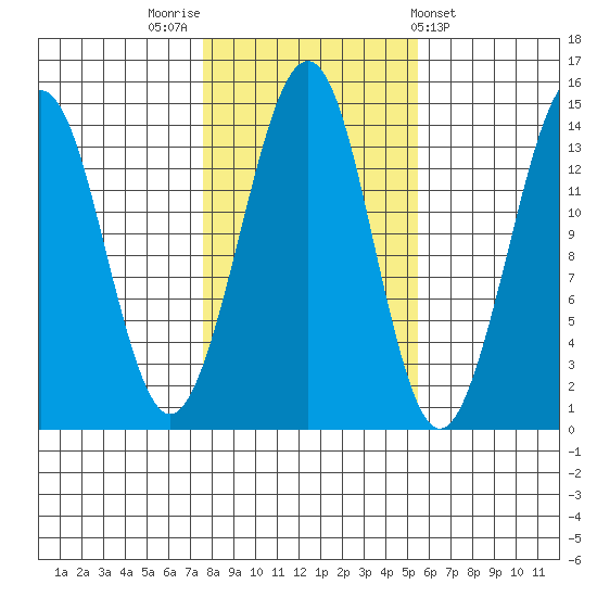 Thoms Point tide chart for Sunday, October 23, 2022