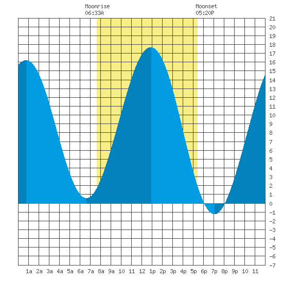 Thoms Point tide chart for Monday, October 24, 2022