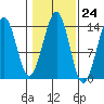 Thoms Point tide chart for Monday, October 24, 2022