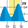 Thoms Point tide chart for Saturday, October 29, 2022
