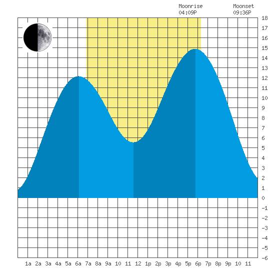 Thoms Point tide chart for Sunday, October 2, 2022